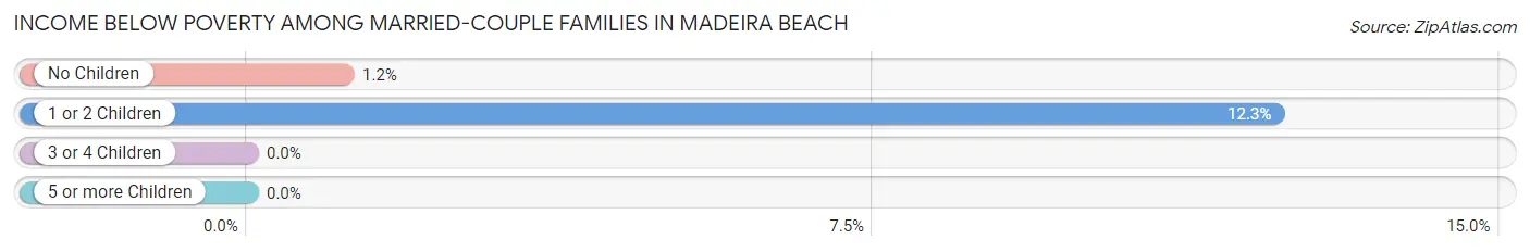Income Below Poverty Among Married-Couple Families in Madeira Beach
