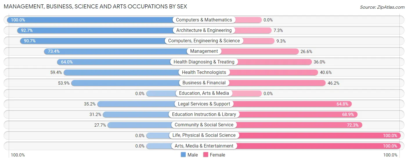 Management, Business, Science and Arts Occupations by Sex in Madeira Beach
