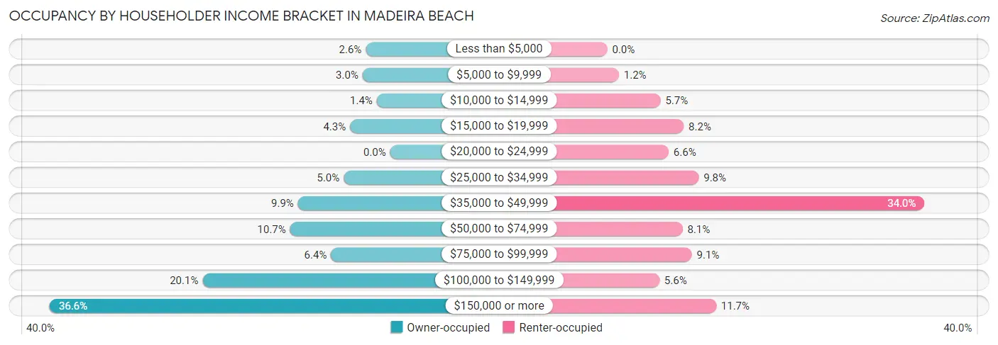 Occupancy by Householder Income Bracket in Madeira Beach
