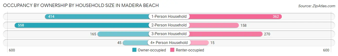 Occupancy by Ownership by Household Size in Madeira Beach