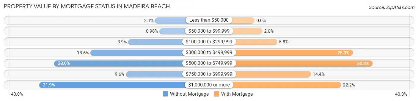 Property Value by Mortgage Status in Madeira Beach