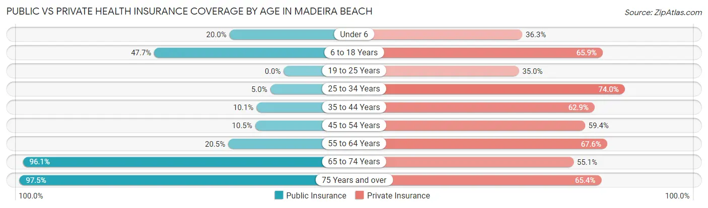Public vs Private Health Insurance Coverage by Age in Madeira Beach