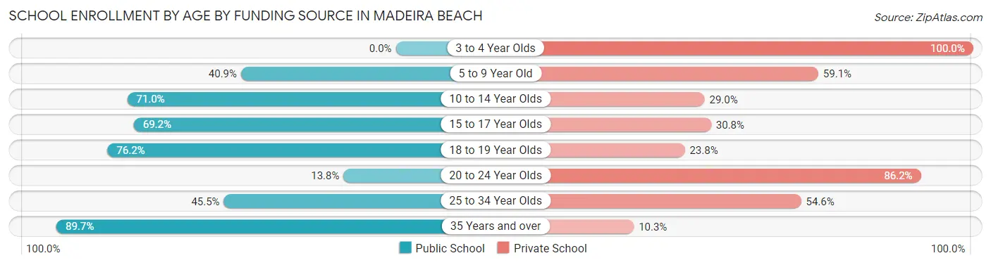 School Enrollment by Age by Funding Source in Madeira Beach