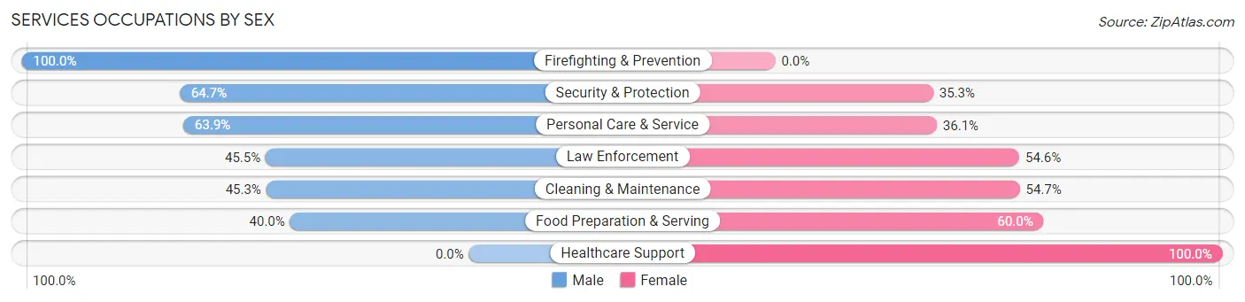 Services Occupations by Sex in Madeira Beach