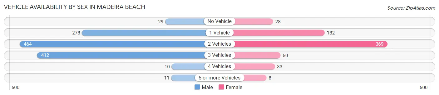 Vehicle Availability by Sex in Madeira Beach