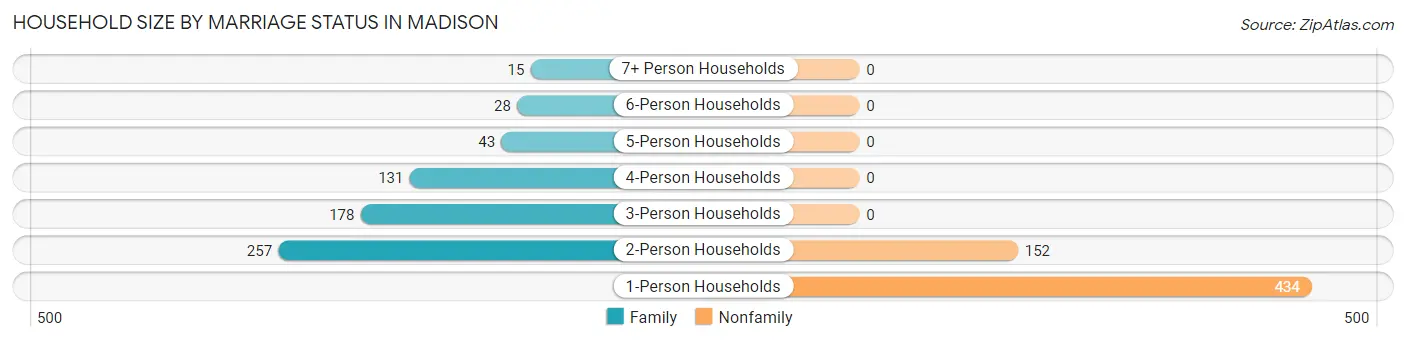 Household Size by Marriage Status in Madison
