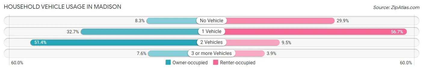 Household Vehicle Usage in Madison