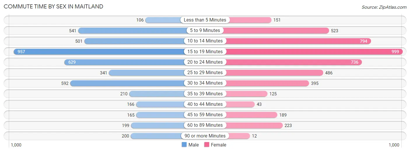 Commute Time by Sex in Maitland