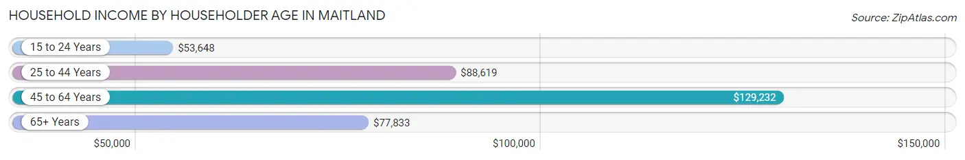 Household Income by Householder Age in Maitland