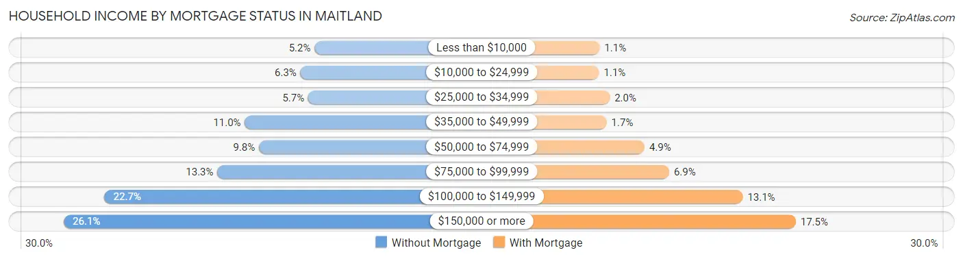 Household Income by Mortgage Status in Maitland