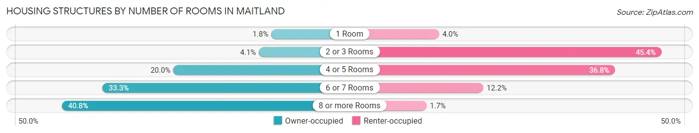 Housing Structures by Number of Rooms in Maitland