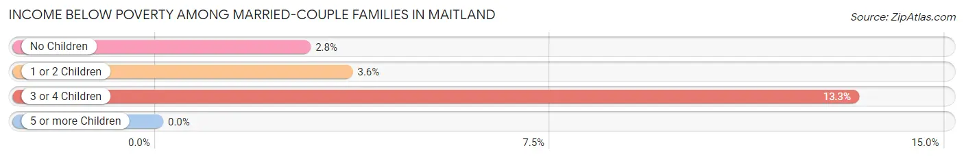 Income Below Poverty Among Married-Couple Families in Maitland