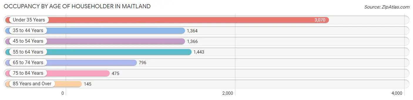 Occupancy by Age of Householder in Maitland