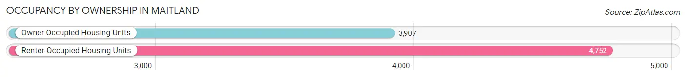 Occupancy by Ownership in Maitland