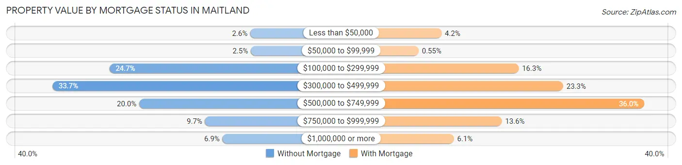 Property Value by Mortgage Status in Maitland