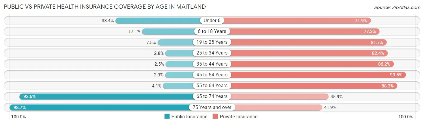 Public vs Private Health Insurance Coverage by Age in Maitland