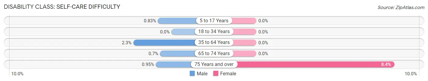 Disability in Maitland: <span>Self-Care Difficulty</span>