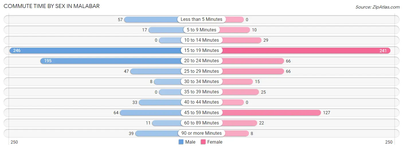 Commute Time by Sex in Malabar