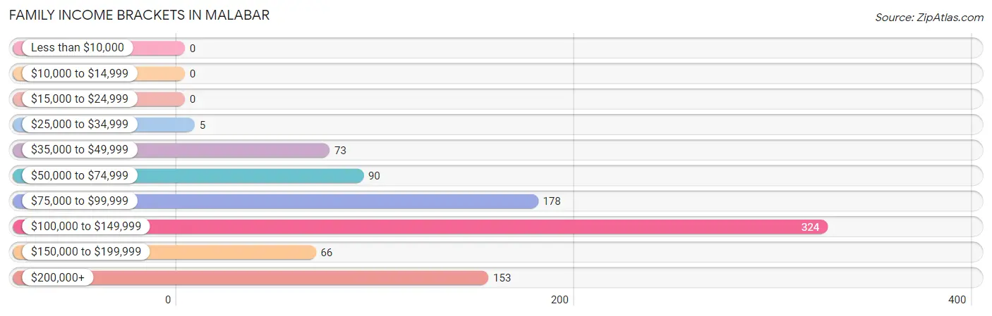 Family Income Brackets in Malabar