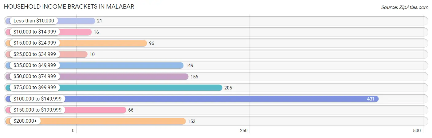 Household Income Brackets in Malabar