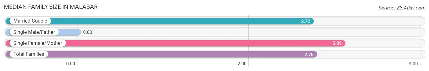 Median Family Size in Malabar