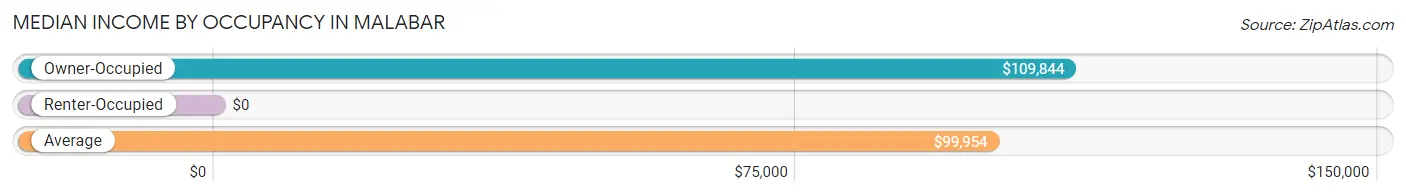 Median Income by Occupancy in Malabar