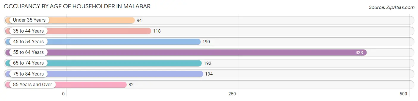 Occupancy by Age of Householder in Malabar