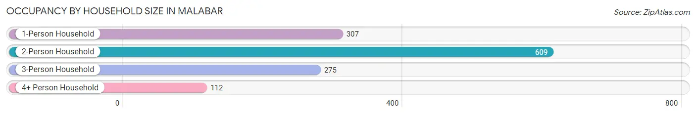 Occupancy by Household Size in Malabar