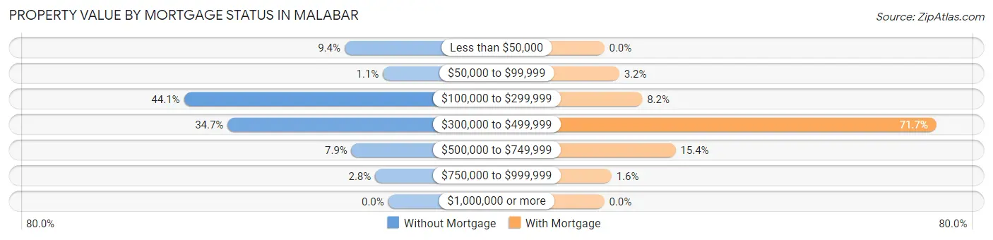 Property Value by Mortgage Status in Malabar