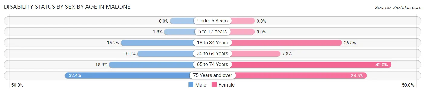 Disability Status by Sex by Age in Malone