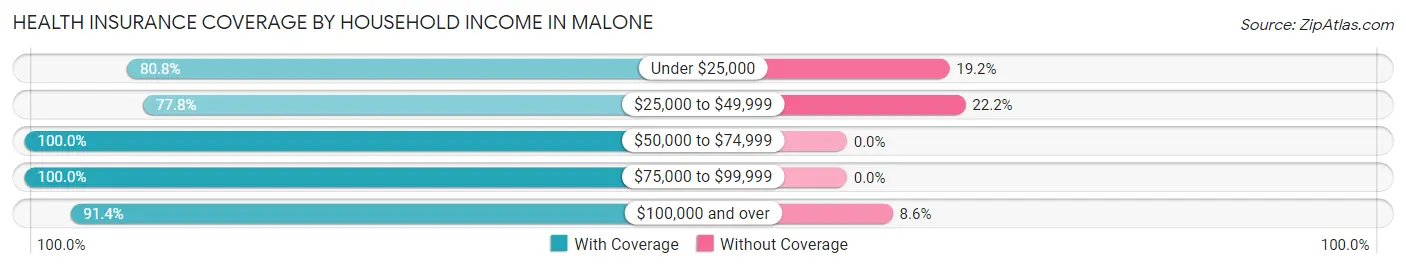 Health Insurance Coverage by Household Income in Malone
