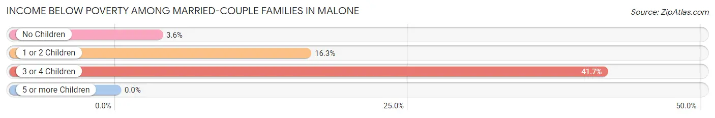 Income Below Poverty Among Married-Couple Families in Malone