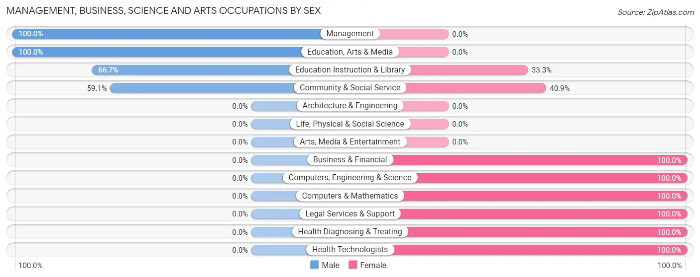 Management, Business, Science and Arts Occupations by Sex in Malone