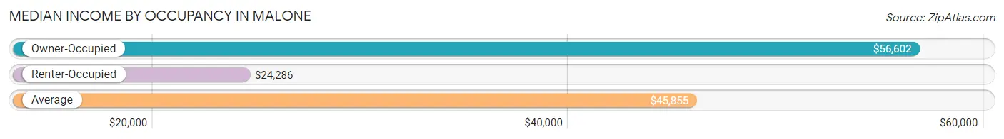 Median Income by Occupancy in Malone