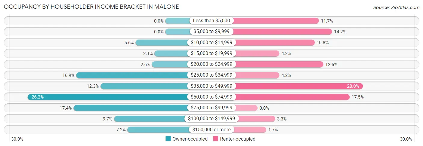 Occupancy by Householder Income Bracket in Malone