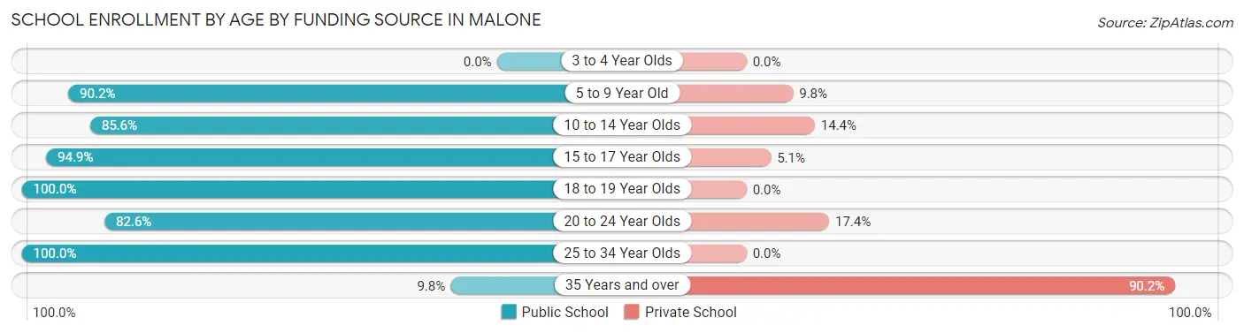 School Enrollment by Age by Funding Source in Malone