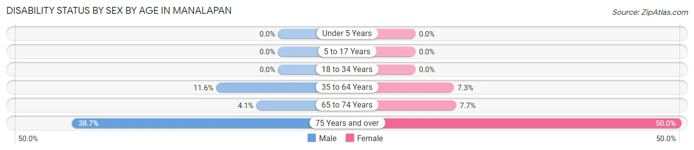 Disability Status by Sex by Age in Manalapan