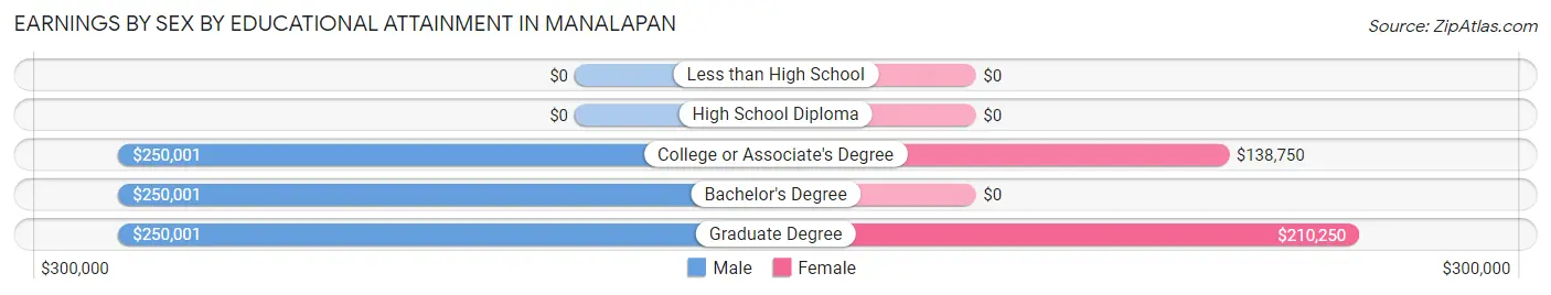 Earnings by Sex by Educational Attainment in Manalapan