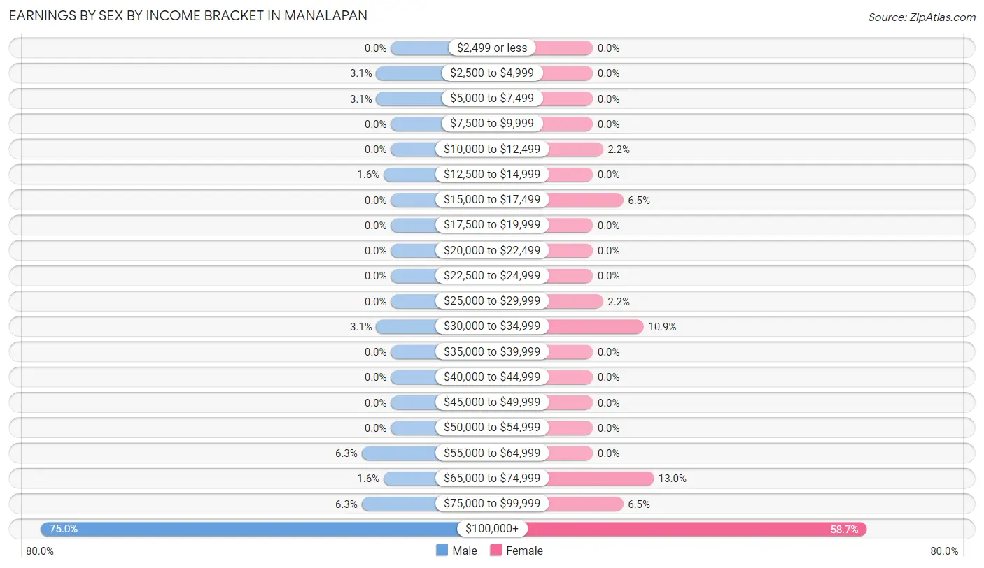 Earnings by Sex by Income Bracket in Manalapan