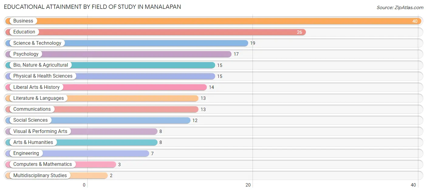 Educational Attainment by Field of Study in Manalapan