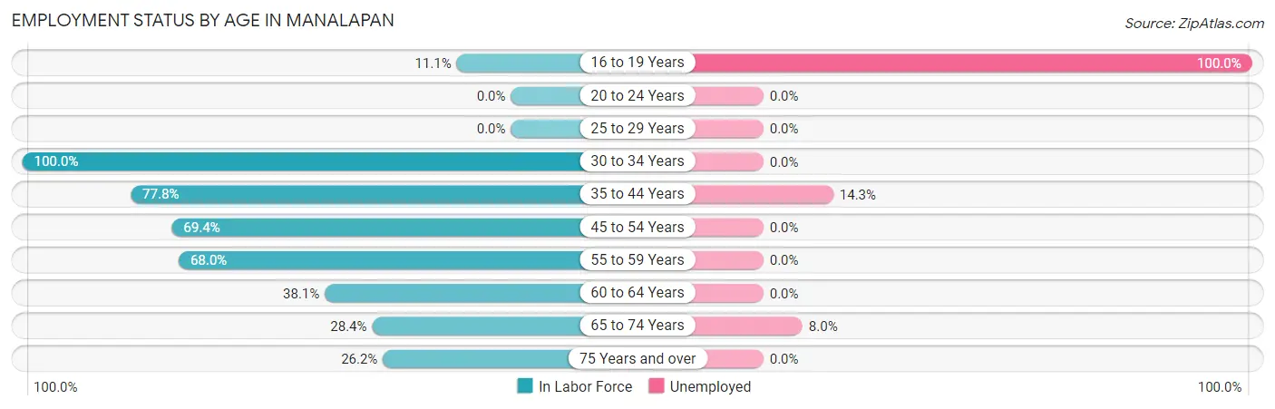 Employment Status by Age in Manalapan
