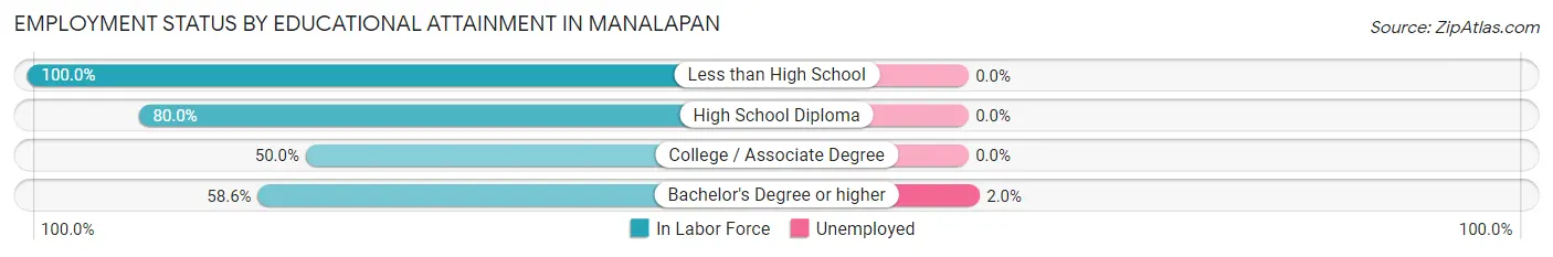 Employment Status by Educational Attainment in Manalapan