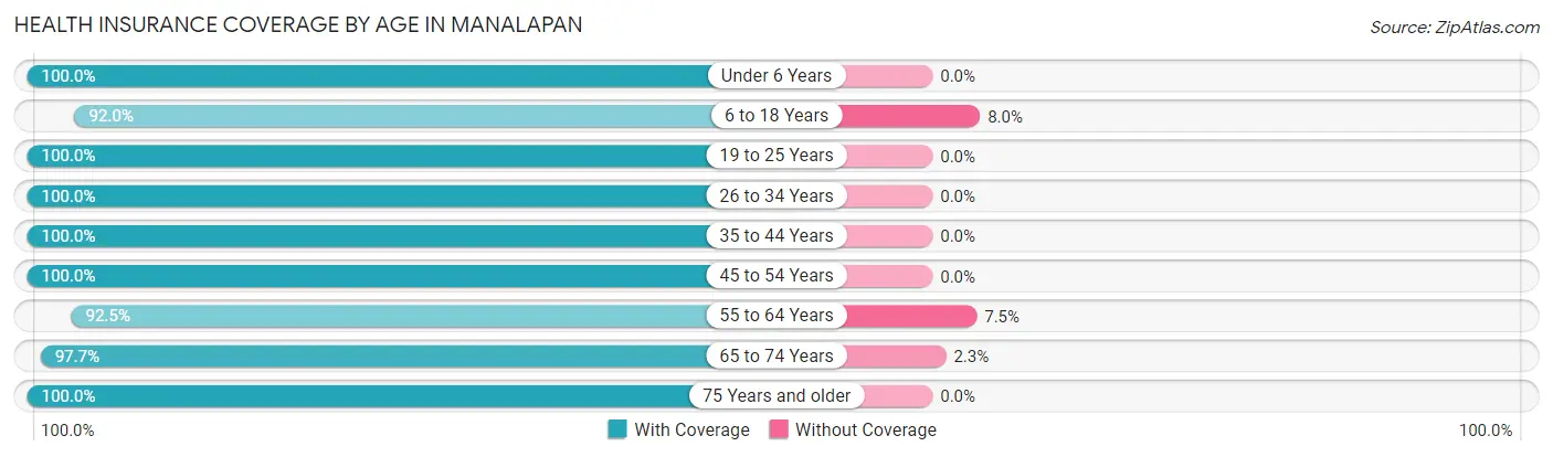 Health Insurance Coverage by Age in Manalapan