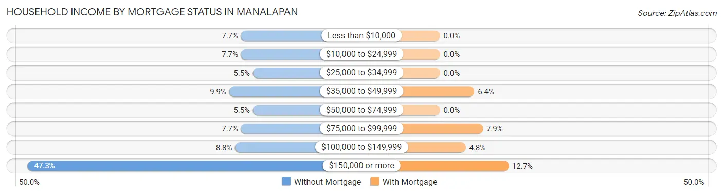 Household Income by Mortgage Status in Manalapan