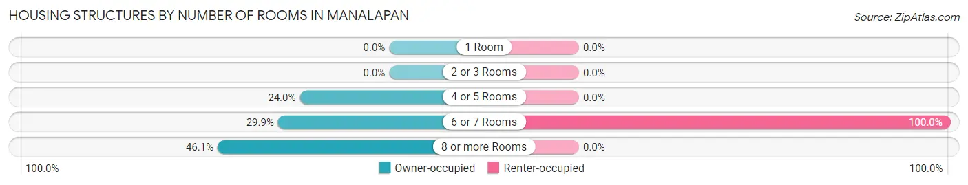 Housing Structures by Number of Rooms in Manalapan