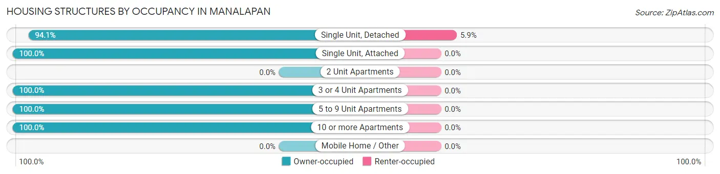 Housing Structures by Occupancy in Manalapan