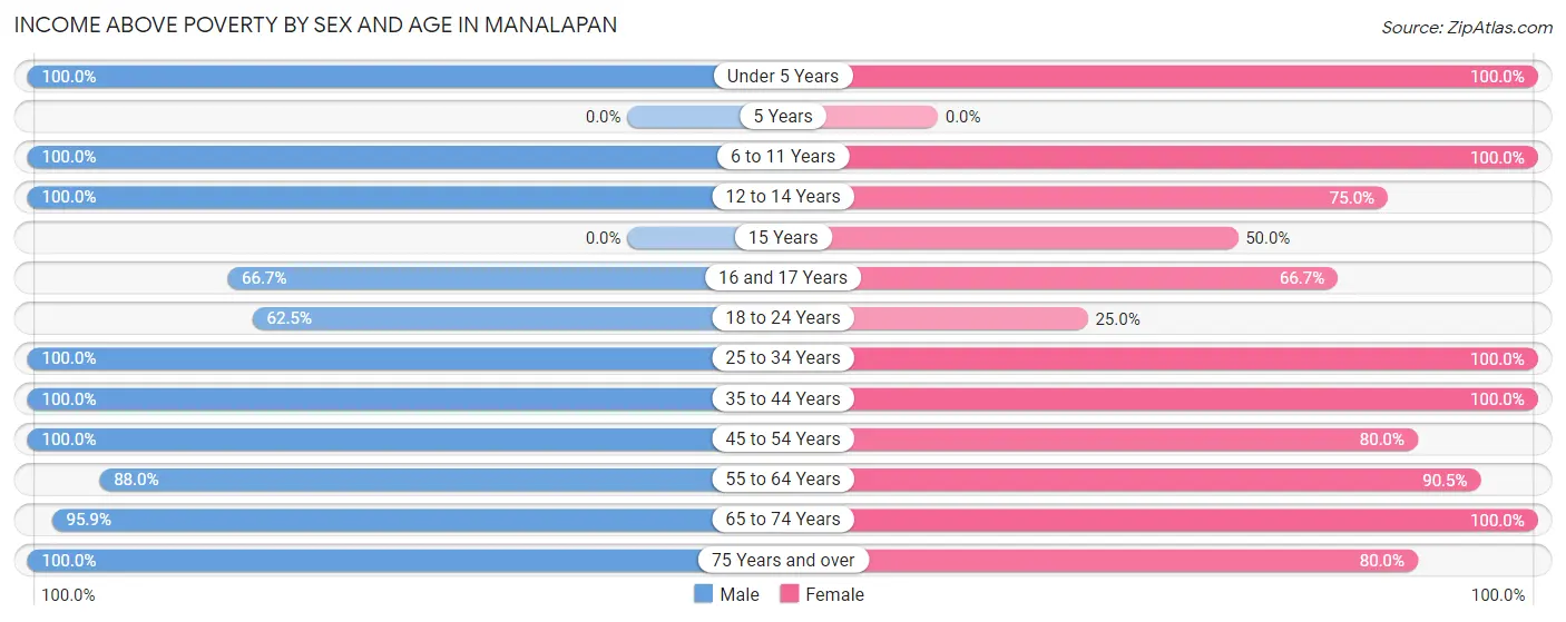 Income Above Poverty by Sex and Age in Manalapan