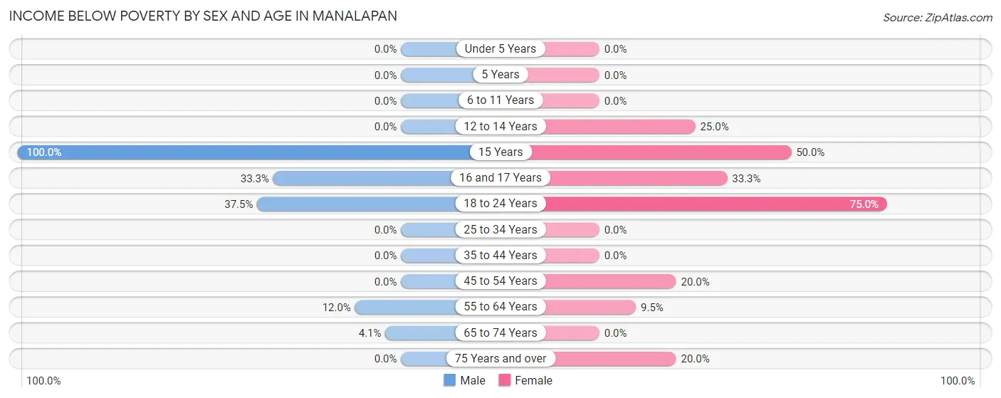Income Below Poverty by Sex and Age in Manalapan