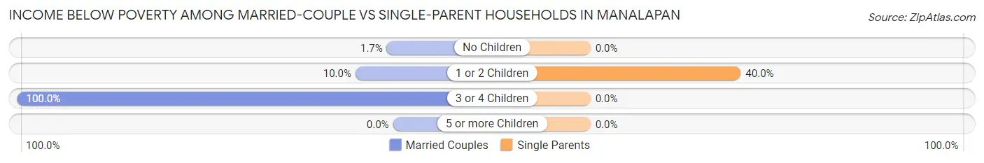 Income Below Poverty Among Married-Couple vs Single-Parent Households in Manalapan