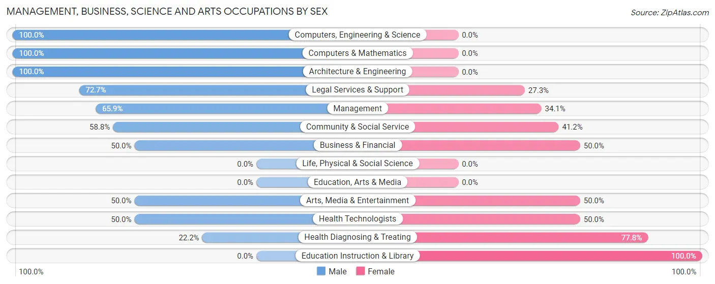 Management, Business, Science and Arts Occupations by Sex in Manalapan